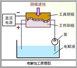 模具制造中的九大特种加工工艺，有没有全会的？